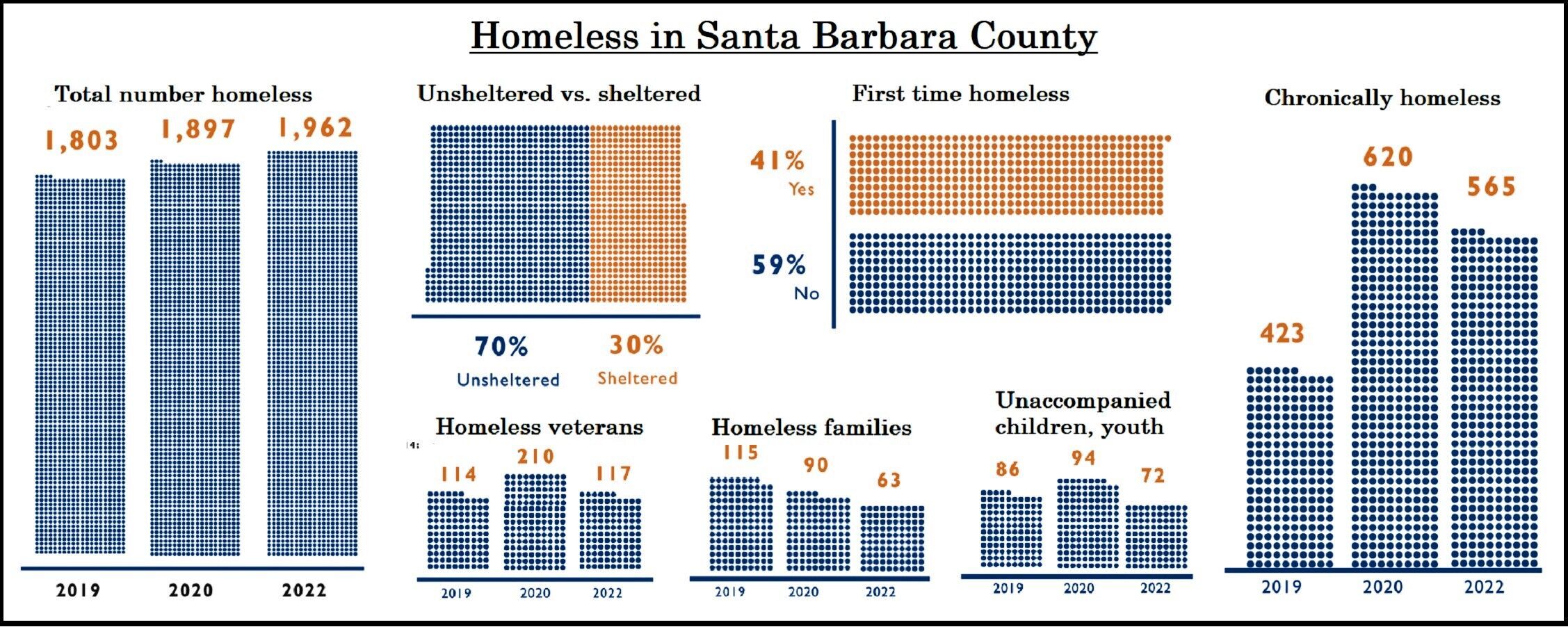 Reports Show Santa Barbara County Making Progress On Housing Homeless ...