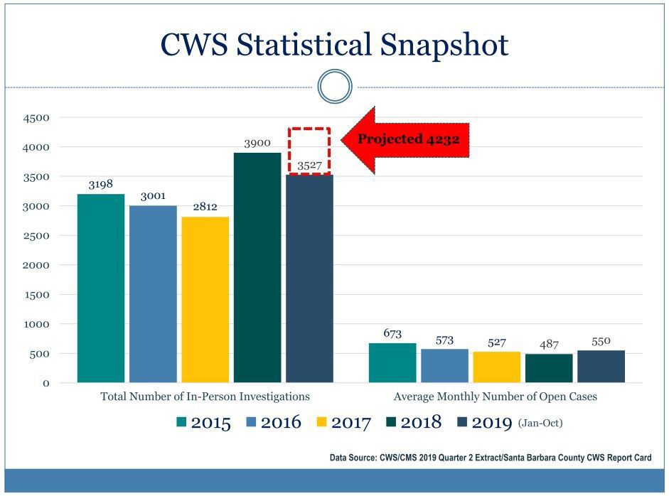 Child Welfare Services snapshot