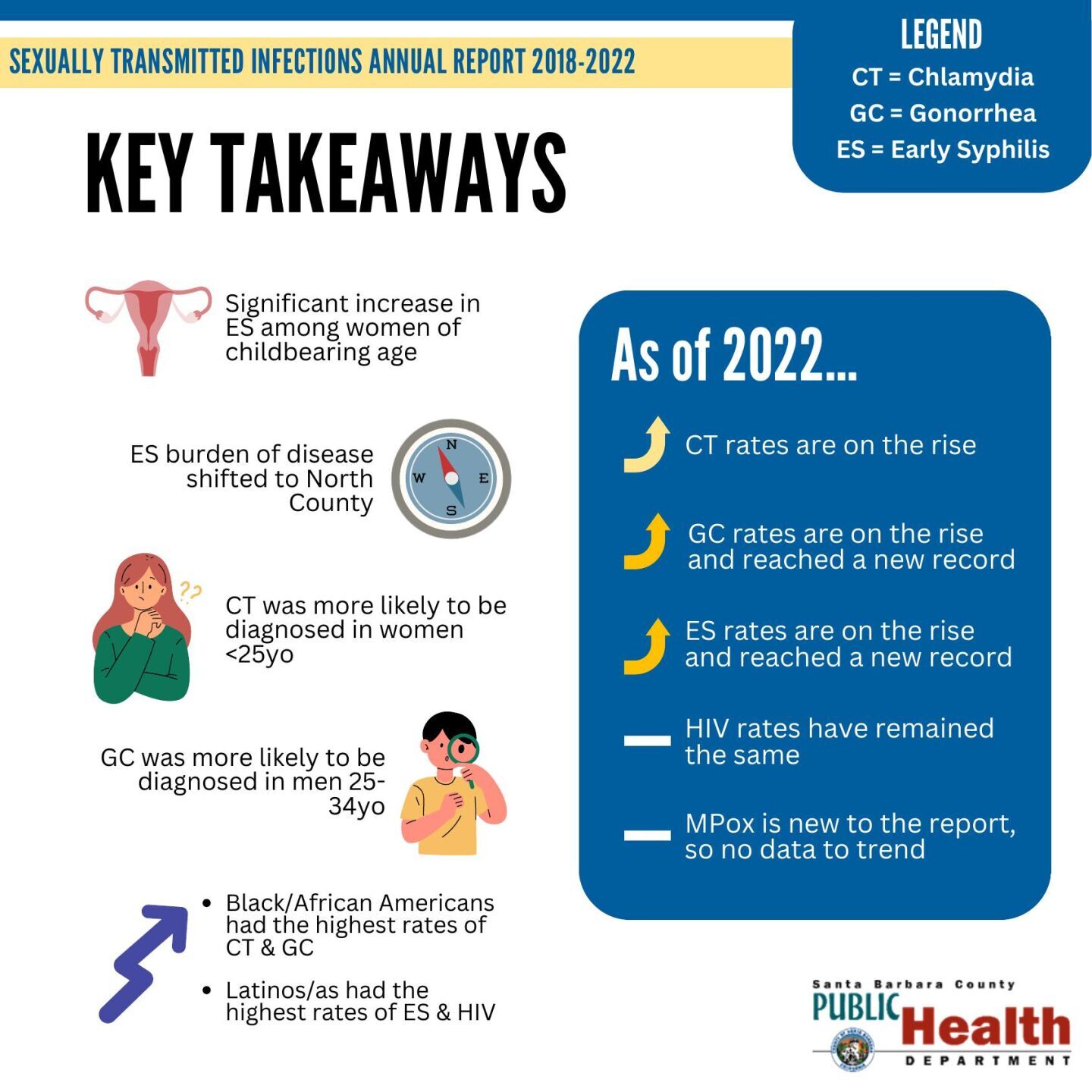 Santa Barbara County rates of STIs climbing from pandemic lows