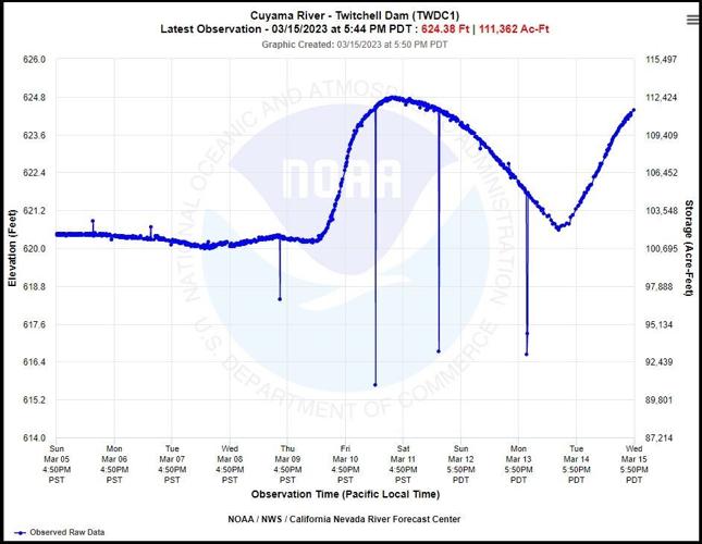 Santa Barbara County rainfall more than 200 of average to date Local