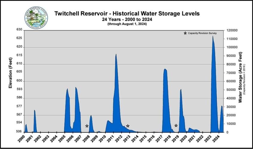 Last two winters good for Cachuma Lake, Santa Barbara County