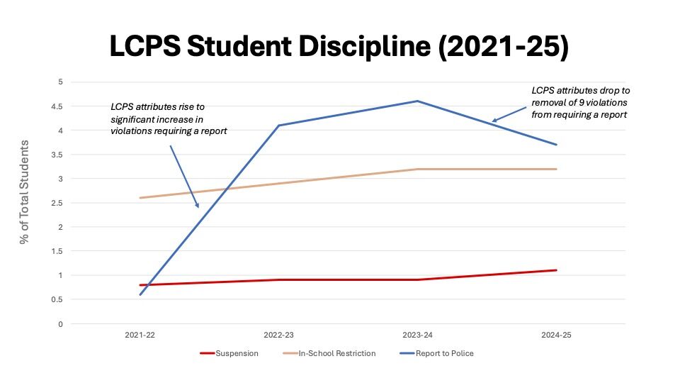 LCPS Statistics Show Over 1% Of Students Faced Suspensions Last Year, 3 ...