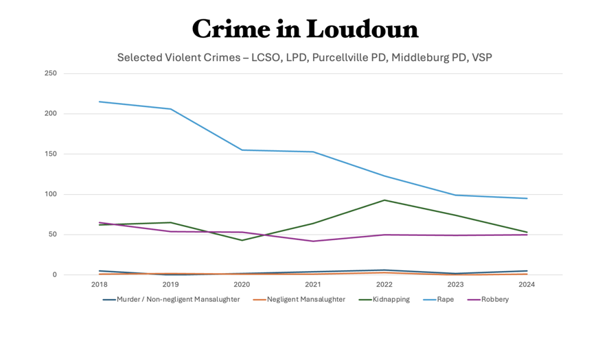 2024 Statistics Show Crime Dropped in Loudoun News