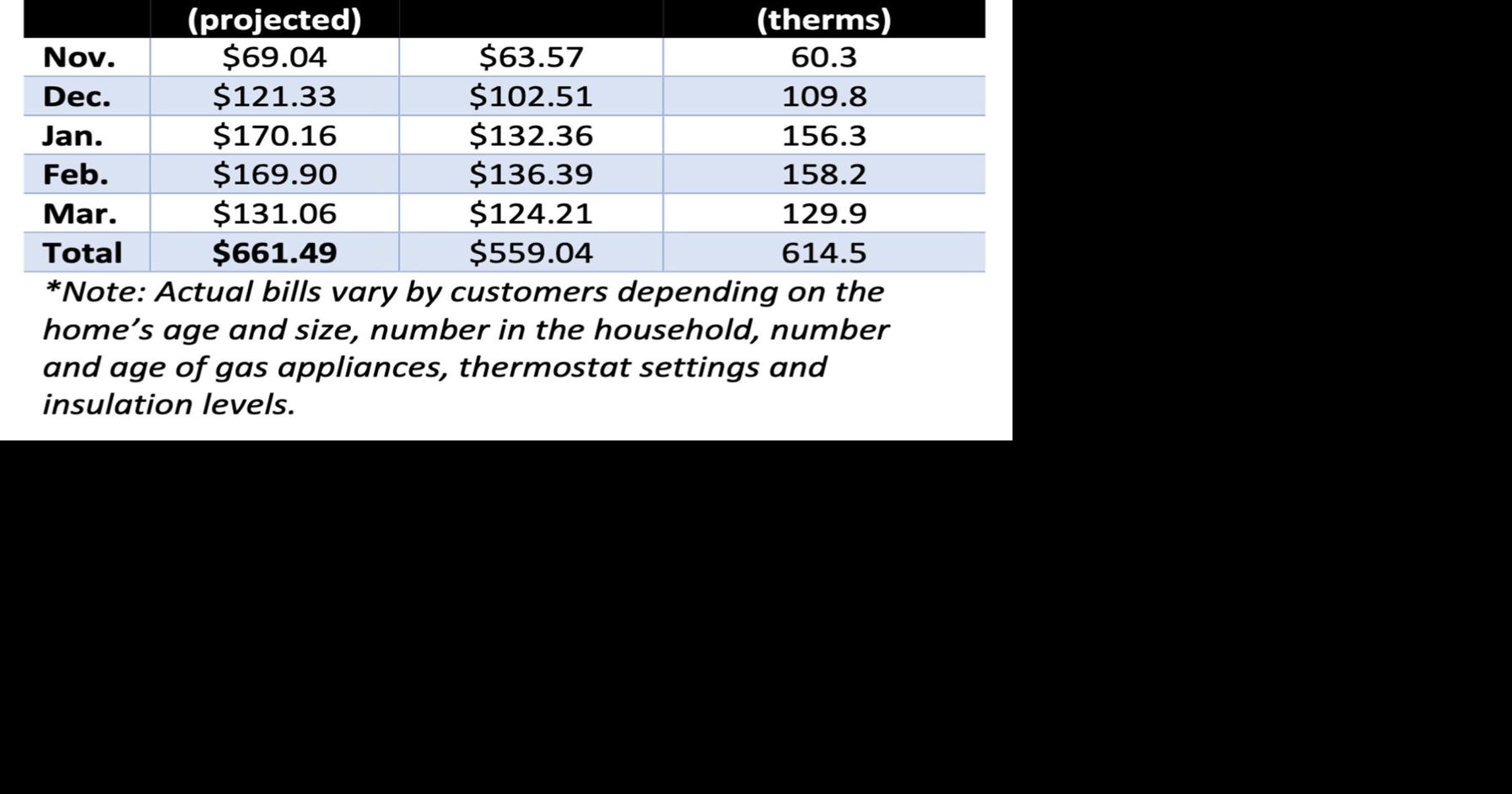 NIPSCO Future natural gas prices projected to Increase winter heating