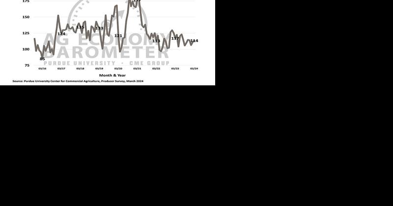 Purdue: farmer sentiment improves as interest rate expectations shift - Vimarsana News