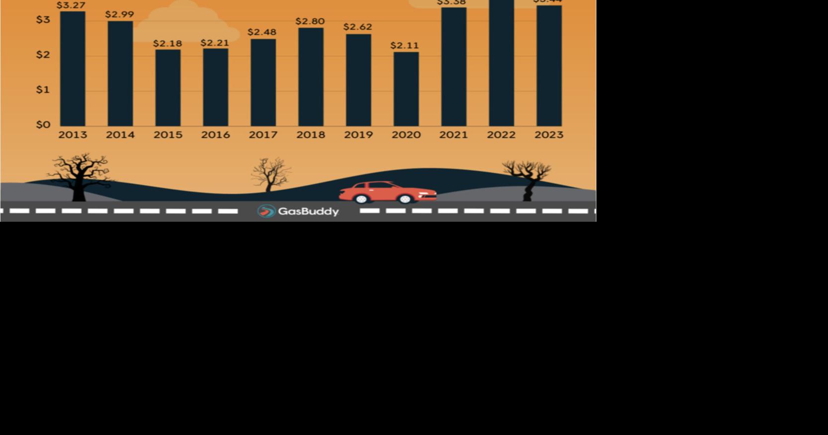 No trick, all treat as gas prices fall to lowest since March, and ...
