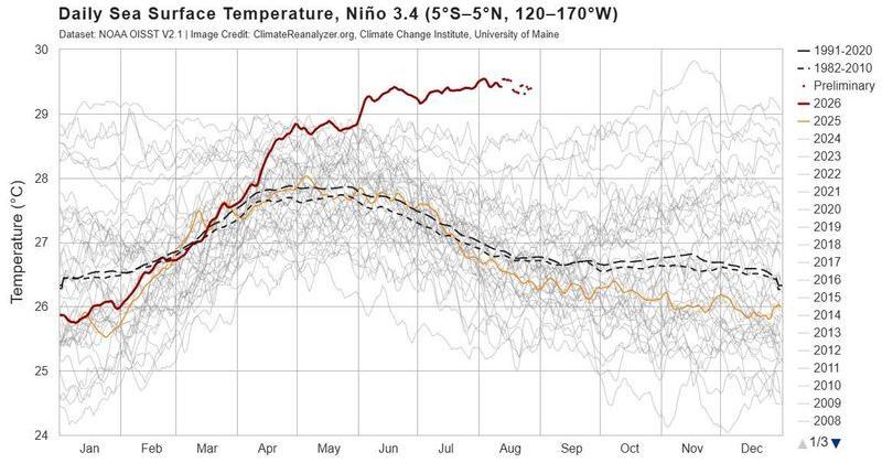 Sea surface temperatures in the El Niño region of the Pacific Ocean continue to set daily records, according to the Climate Reanalyzer with the University of Maine's Climate Change Institute, using data from the National Oceanic and Atmospheric Administration.
