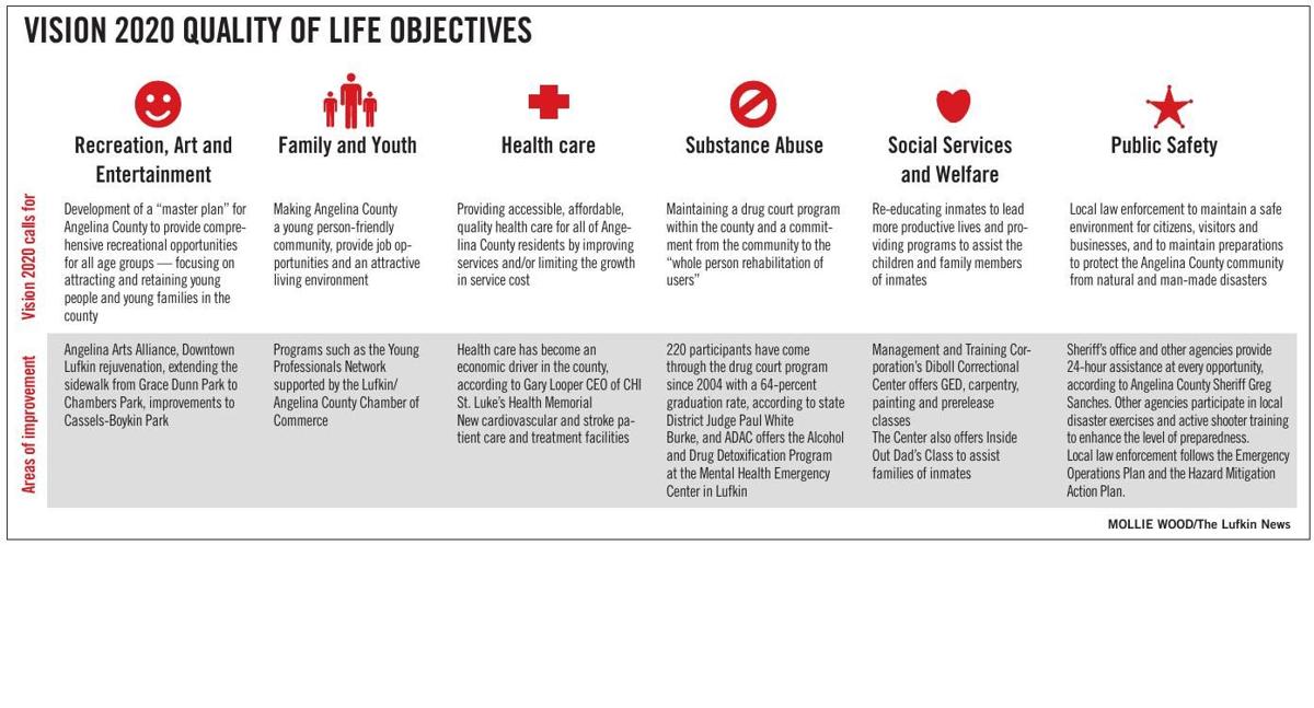 Vision 2020 Quality Of Life Objectives Lufkindailynews Com