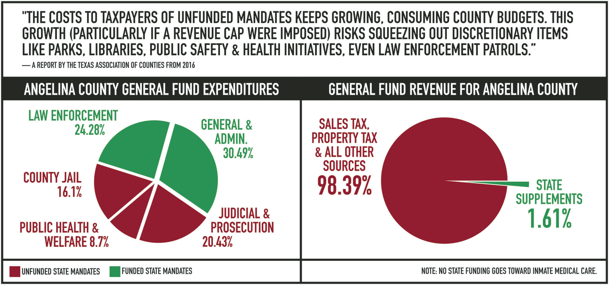 Unfunded Mandates Draining County Budget, Officials Say | Local & State ...