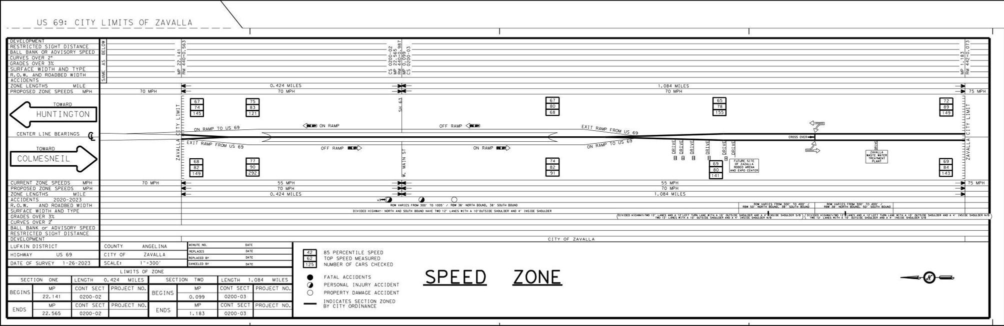 Commuter, Zavalla at odds over reasons for delay, but speed limit increase on Highway 69 appears