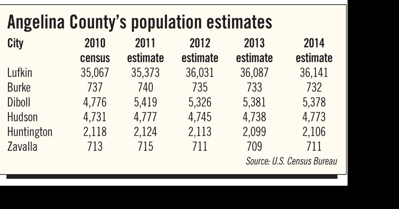 Angelina’s population growth flat | Local & State | lufkindailynews.com
