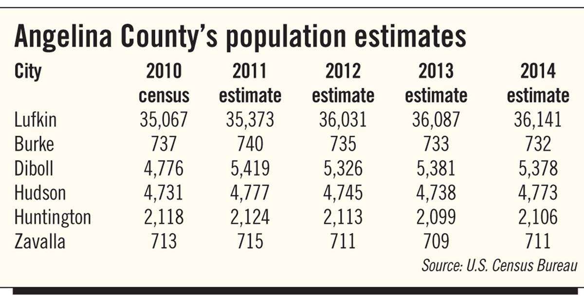 Angleton Population Sign Angelina’s population growth flat | Local & State | lufkindailynews.com