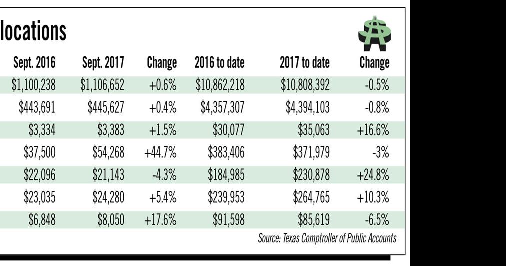 Sales tax rebates to city, county flat Local & State