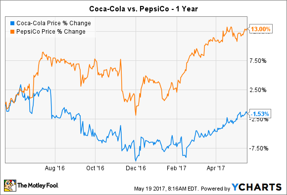how can i invest in coca cola stock