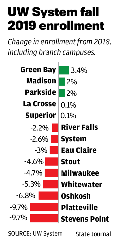 With Fewer High School Grads To Recruit 21 Of 26 Uw Campuses Report Enrollment Drop Higher Education Madison Com