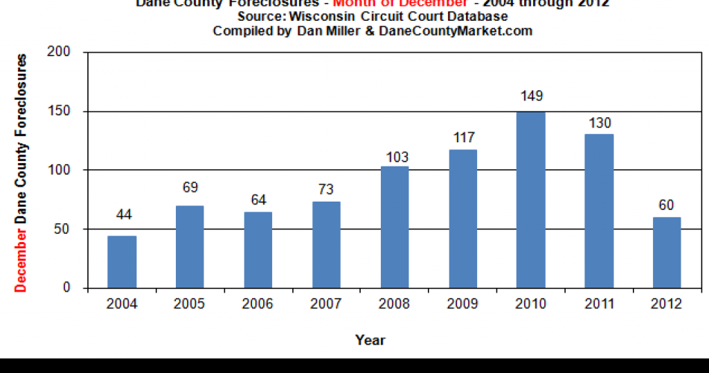 Property Trax Dane County finishes year with lowest foreclosure