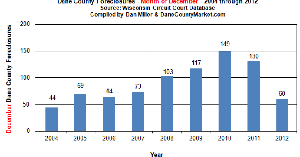 Property Trax Dane County finishes year with lowest foreclosure