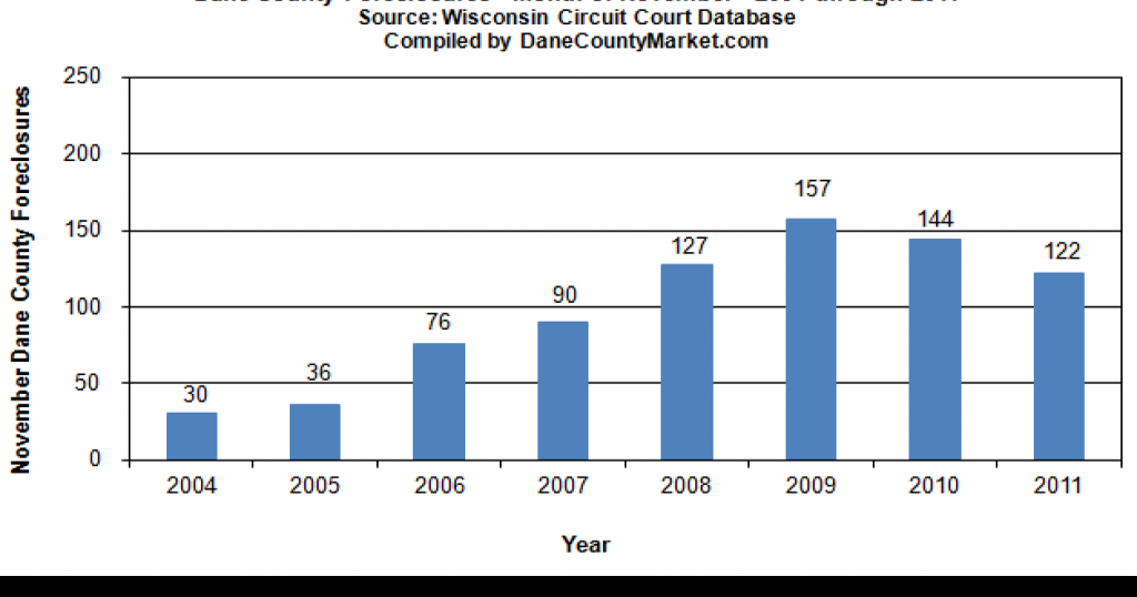 Property Trax Dane County foreclosures drop for 10th out of 11 months