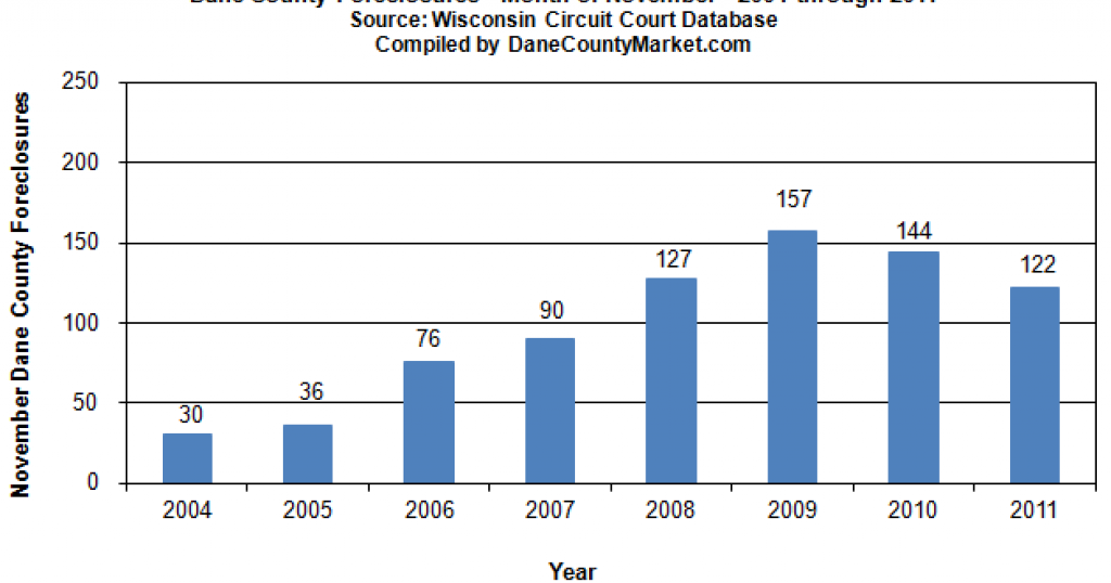Property Trax Dane County foreclosures drop for 10th out of 11 months