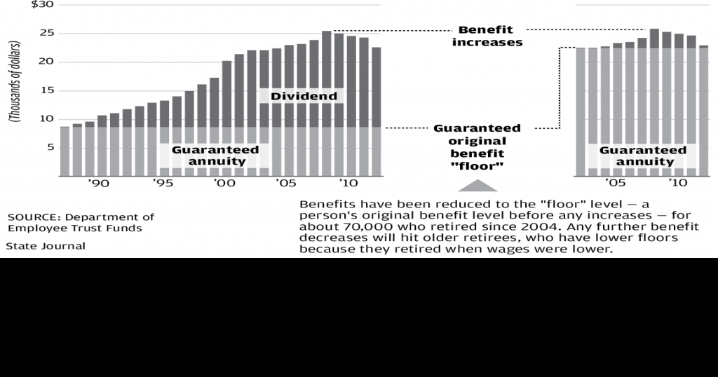 Wisconsin Retirement System contributions to rise to 13.3 in 2013