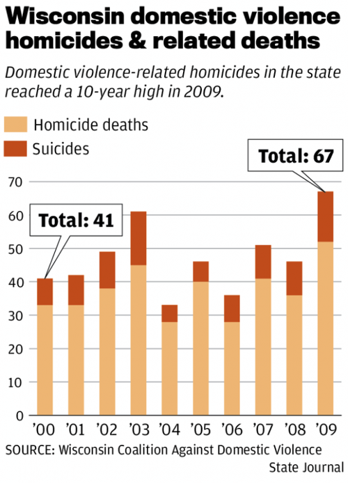 Domestic violence bar graph