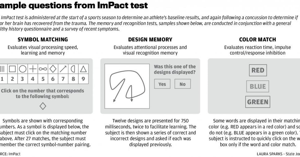 ImPACT cognitive test examples