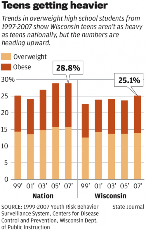 Bar graph on obesity