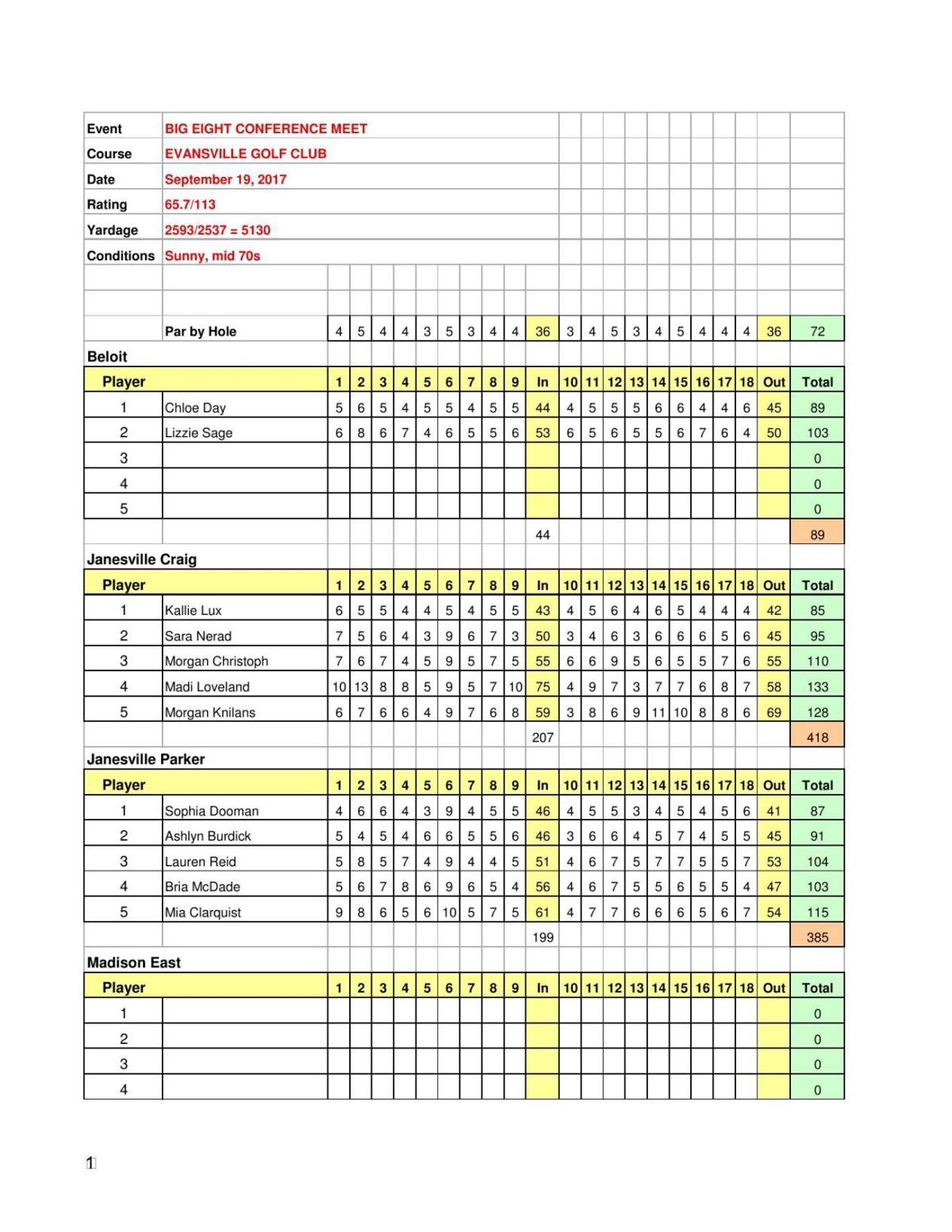 Results 2017 Big Eight Conference Girls Golf Tournament