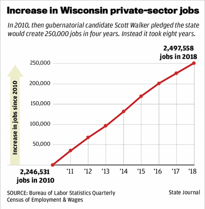 Increase in Wisconsin private-sector jobs