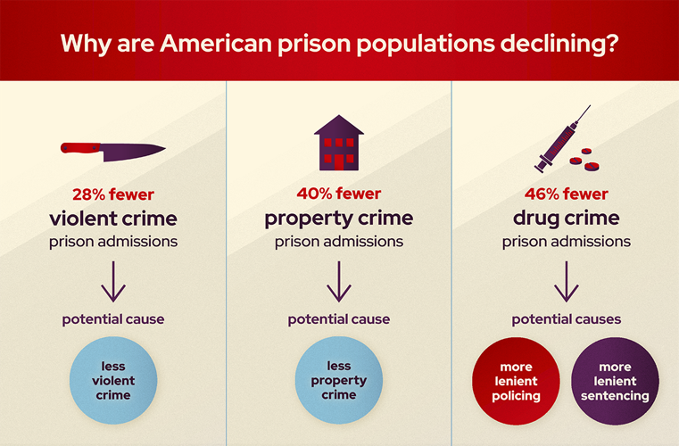 Incarceration rates are declining. A new study explores some of the reasons why.