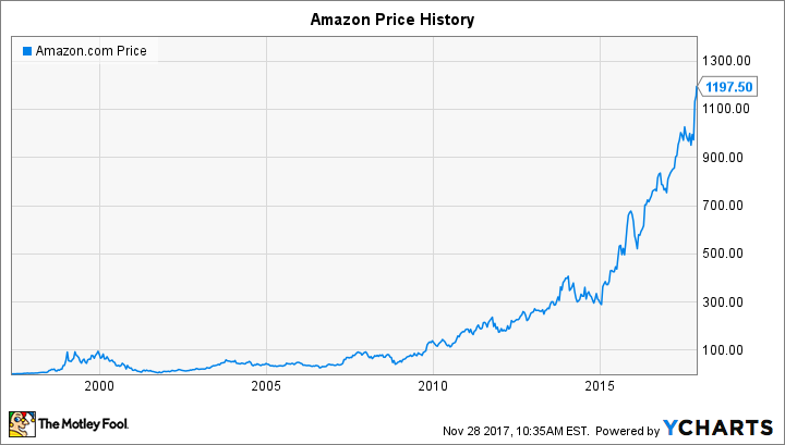 Whole Foods Stock Price History Chart