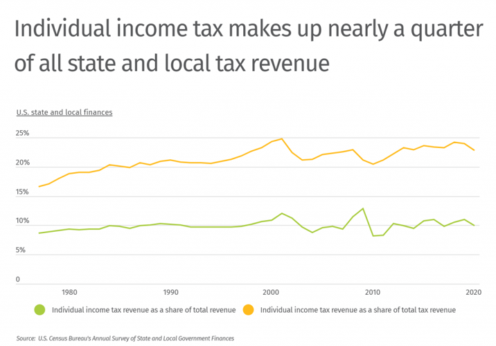 Individual income tax makes up nearly a quarter of all state and local tax revenue