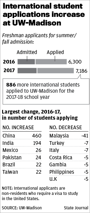Uw Madison Application >> As Colleges Worry About Trump Effect International Uw Madison Application >> As Colleges Worry About Trump Effect International
