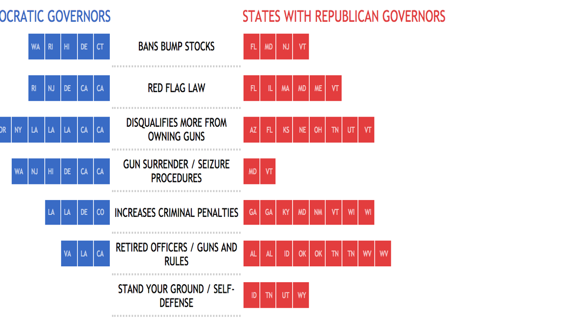 At A Glance No Widespread Changes In Gun Laws After Recent