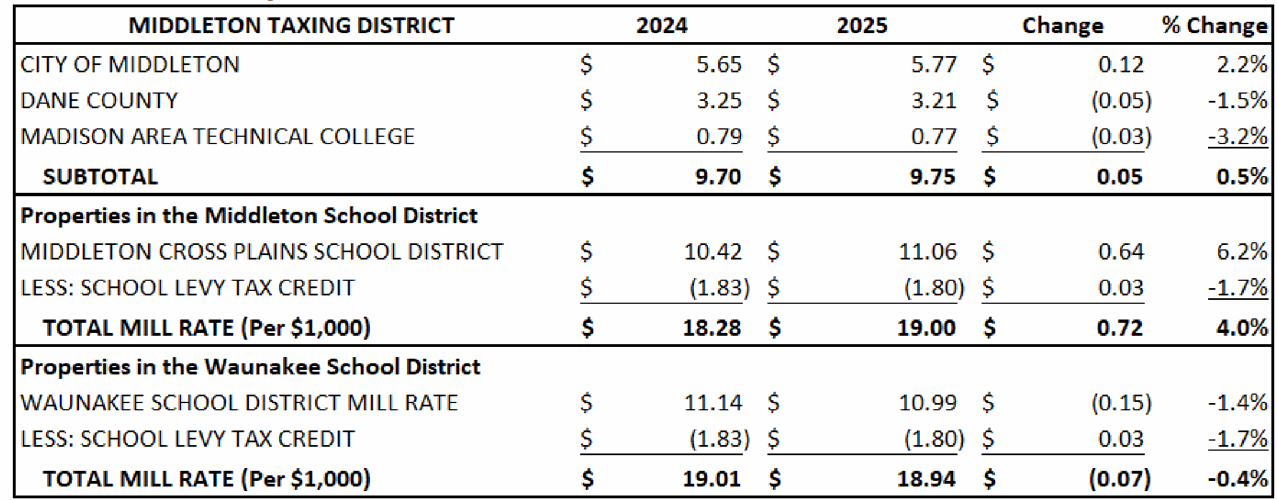 Property Taxes