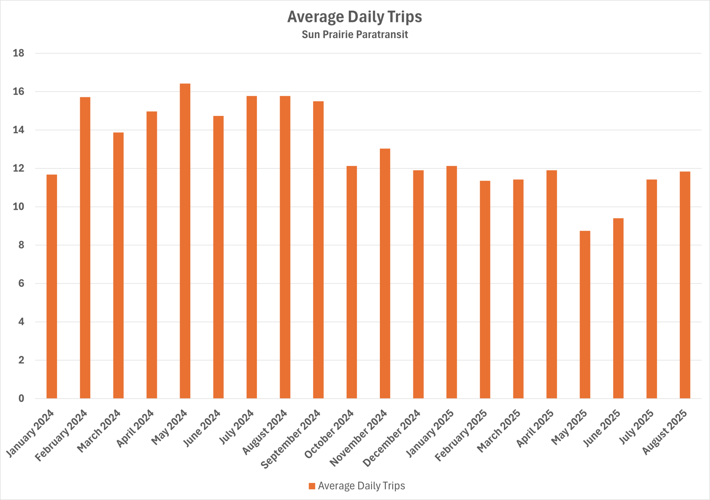 Community Impact and Transit Performance