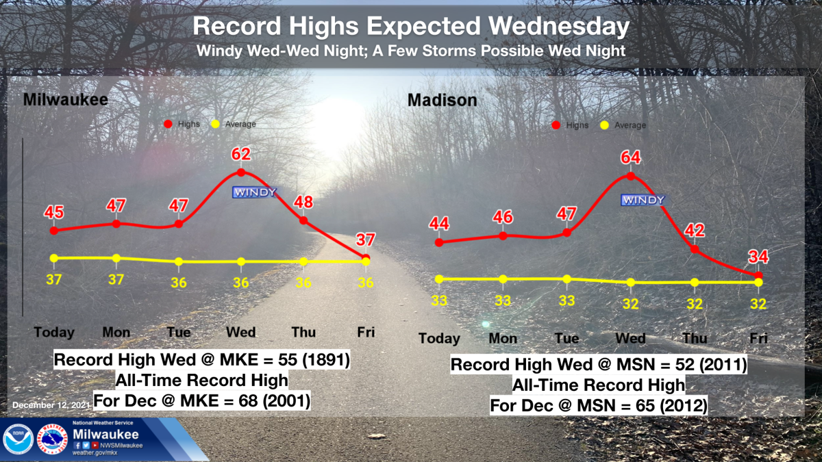 Recordhigh temperatures expected this week in southern Wisconsin