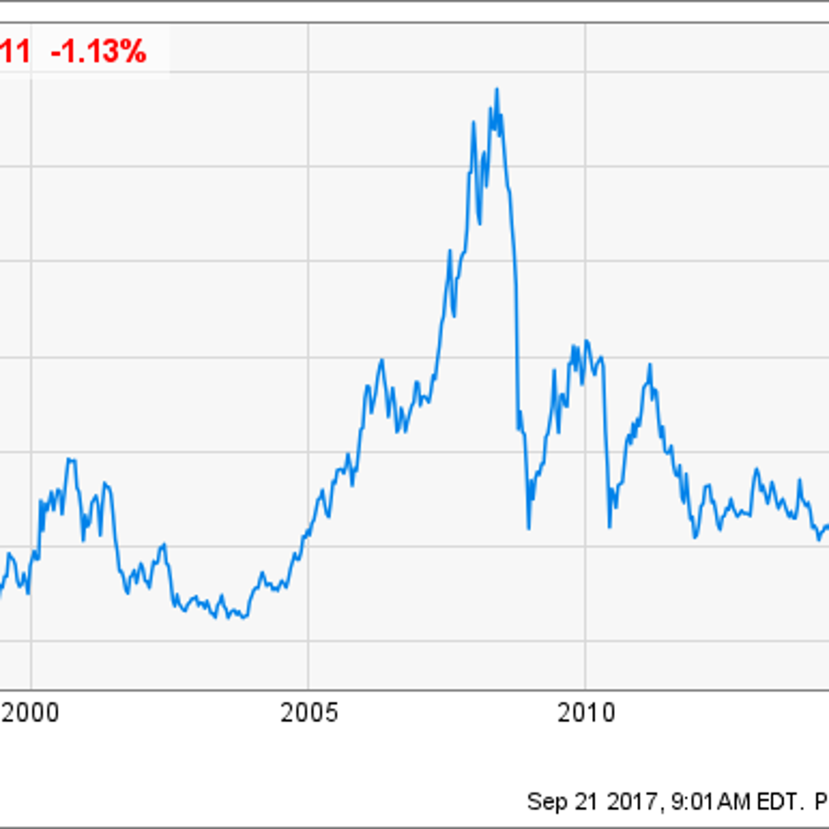 Transocean Stock History What Investors Need To Know Business | Sedco forex international inc transocean Transocean Stock History What Investors Need To Know Business -