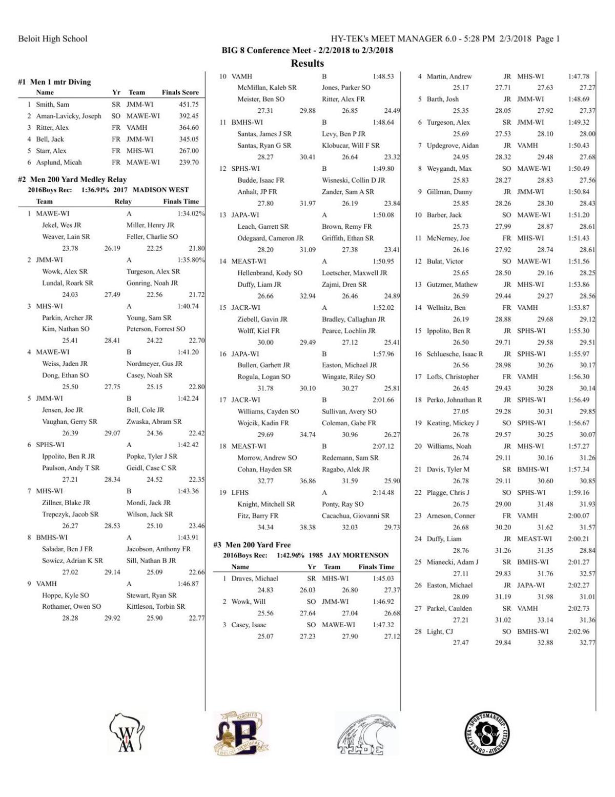 Results: 2018 Big Eight Conference boys swimming meet ...