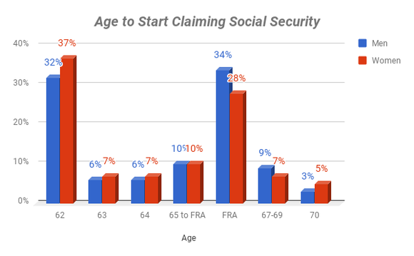 how to buy stocks without social security