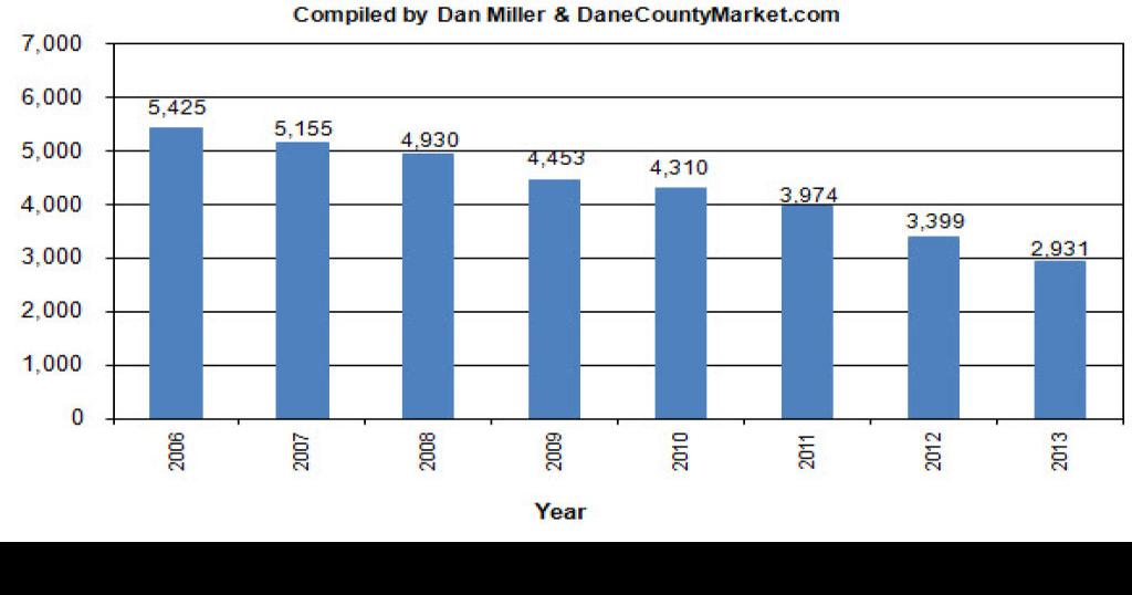 Property Trax November supply of Dane County homes, condos for sale lowest in 7 years