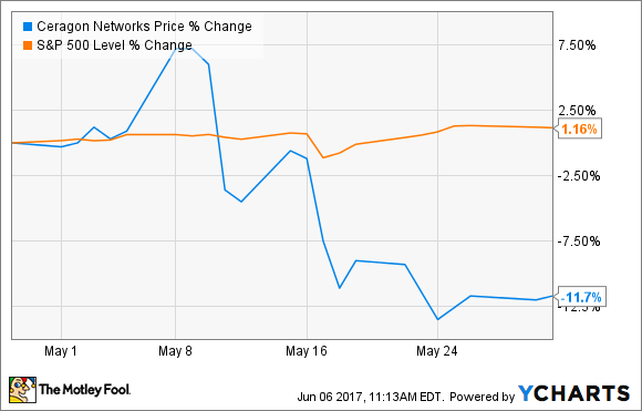 How Ceragon Networks Ltd Fell 11 7 In May Business Markets And Stocks News Madison Com How Ceragon Networks Ltd Fell 11 7 In May Business Markets And Stocks News Madison Com