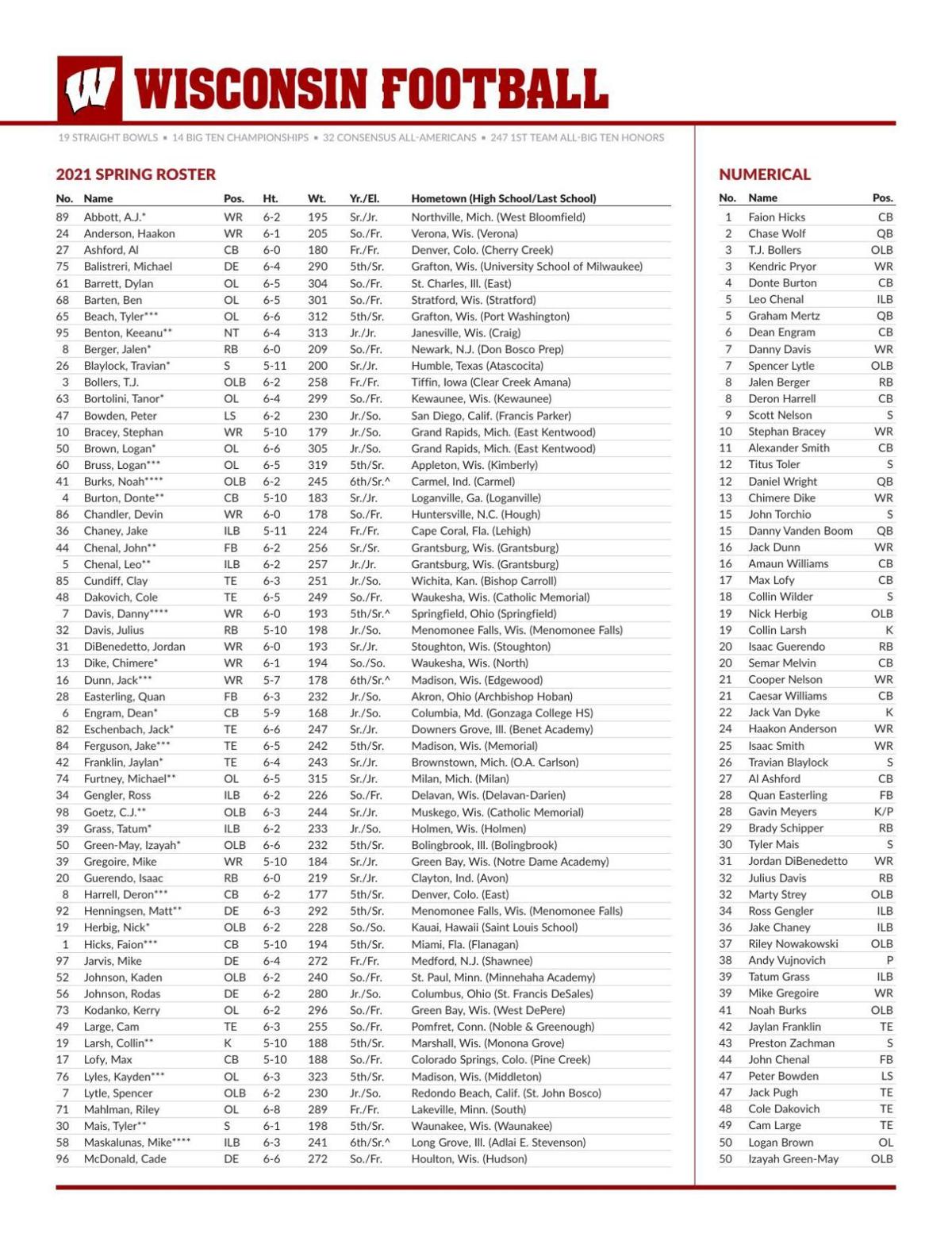 Wisconsin Football Depth Chart Badgers Body Changes Outnumber Position Changes On Spring Football Roster College Football Madison Com