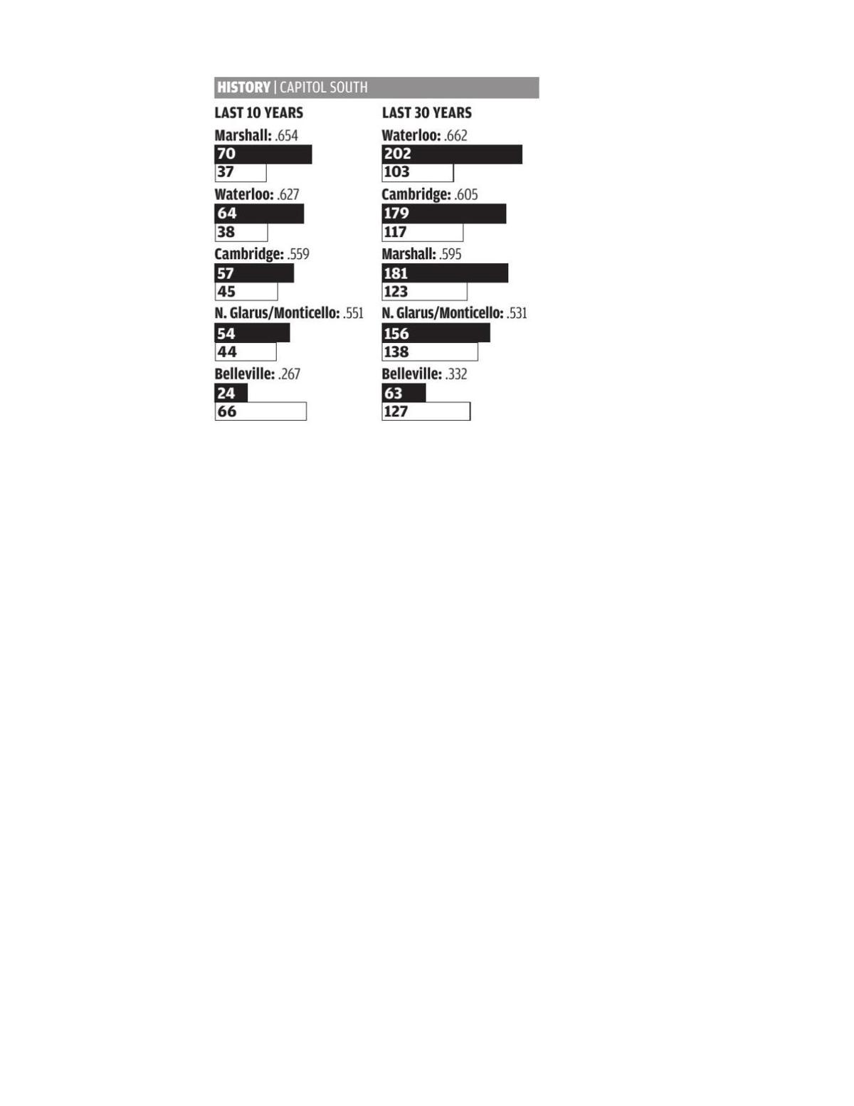 football history capitol south conference records over the past 10