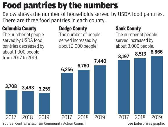 Communities Aid Food Pantries To Meet High Demand Local News