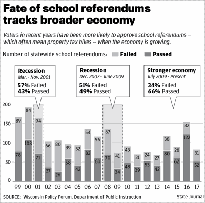 Madison school referendums and recessions