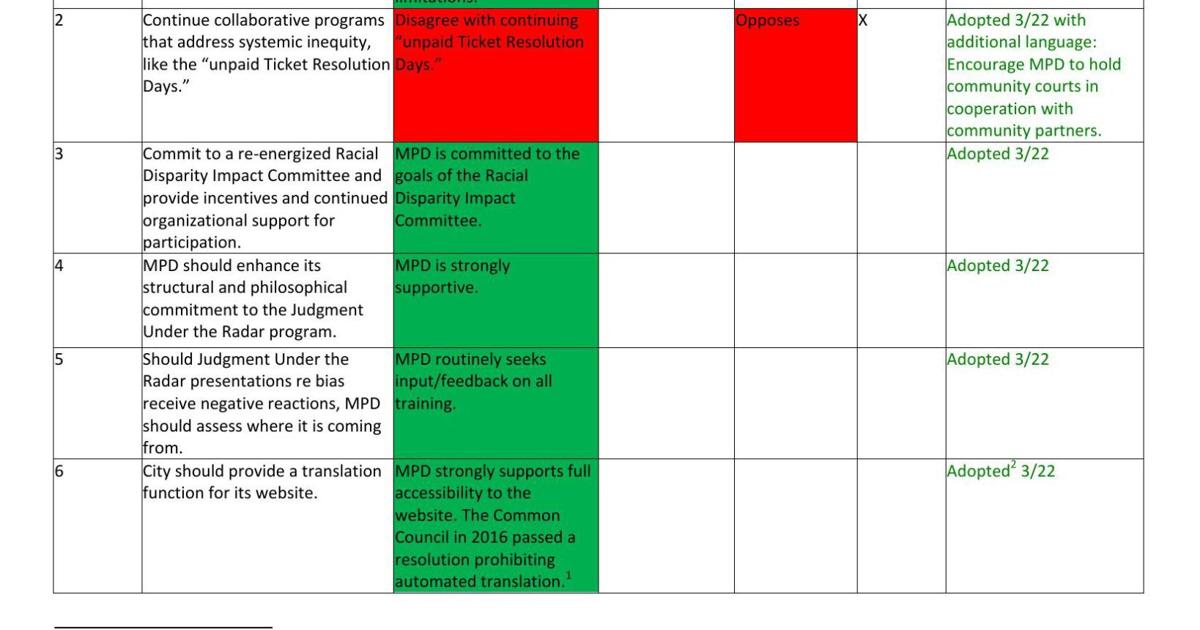 OIR-MPD Positions Chart