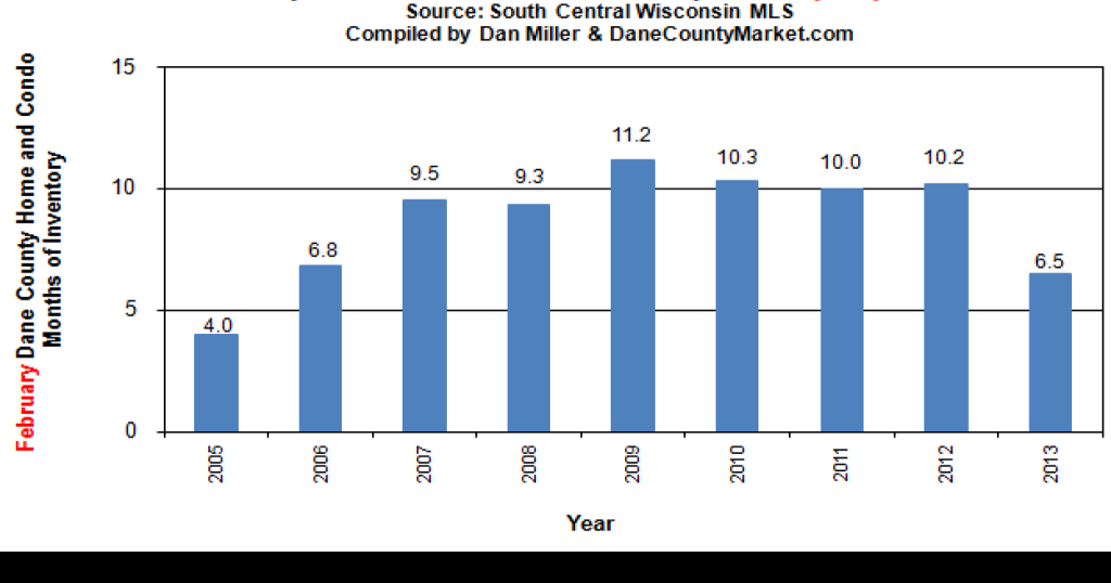 Property Trax MLS shows fewest homes, condos for sale in Dane County in February since 2006