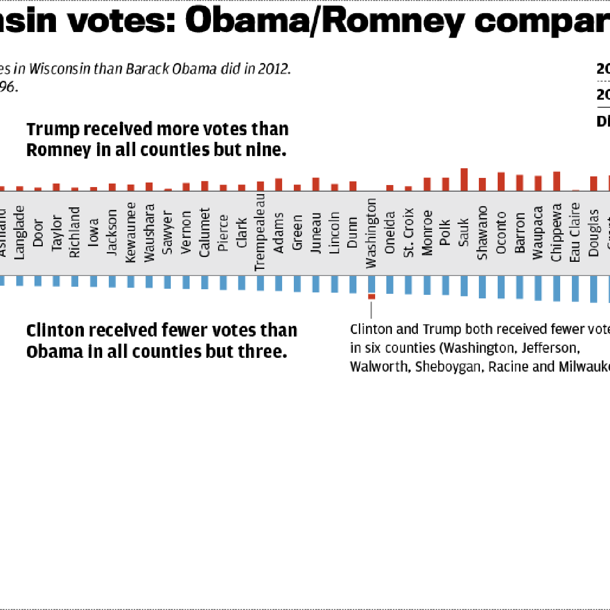 Donald Trump Matched Hillary Clinton Underperformed 2012 Results In Wisconsin Local Government Madison Com
