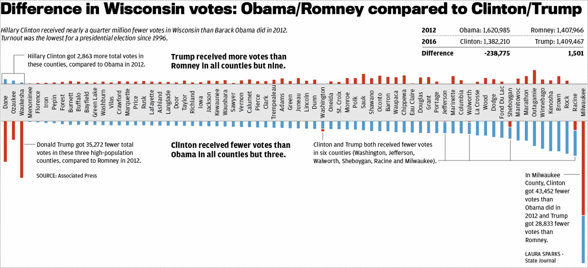 Going To Polls In Madison Felt Like >> Donald Trump Matched Hillary Clinton Underperformed 2012 Results In Going To Polls In Madison Felt Like >> Donald Trump Matched Hillary Clinton Underperformed 2012 Results In